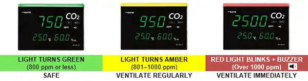 CO2 Monitor lights