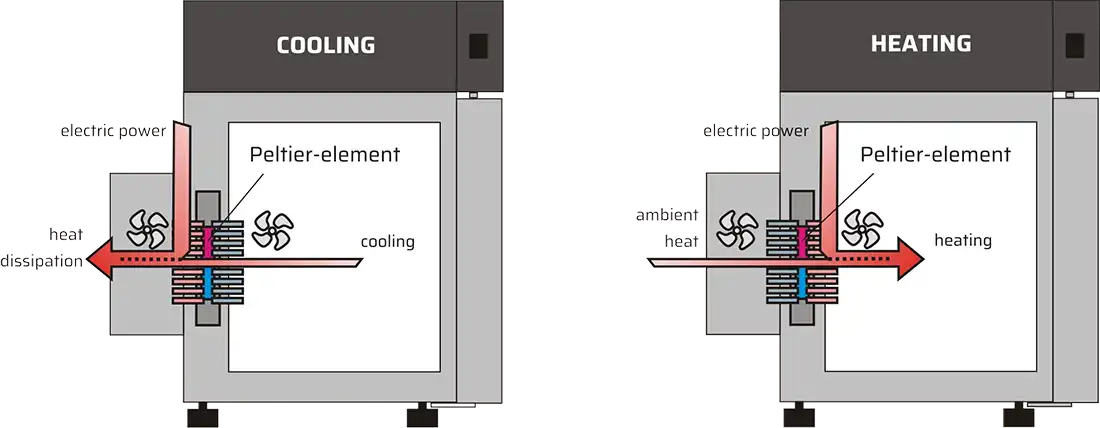 How does a Peltier cooling-heating system work